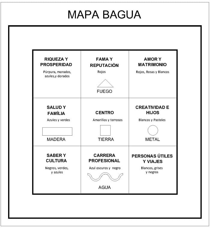 mapa decoracion feng shui