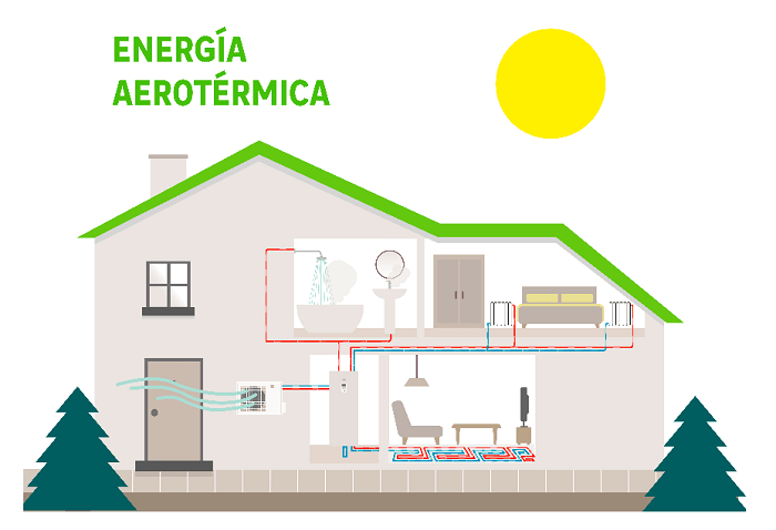 demostración en dibujo de la energía aerotérmica