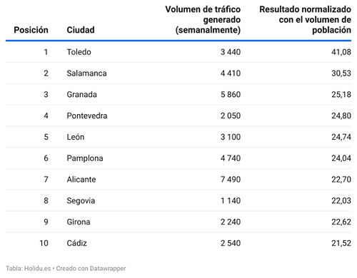 Metodología para conseguir las 10 ciudades de España más románticas