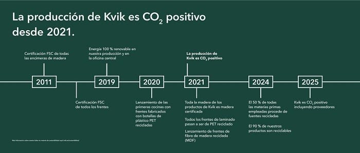 Sostenibilidad en las tiendas de marca Kvik