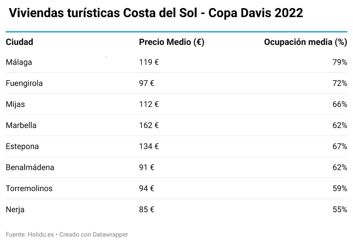 Datos estadística de Costa del Sol