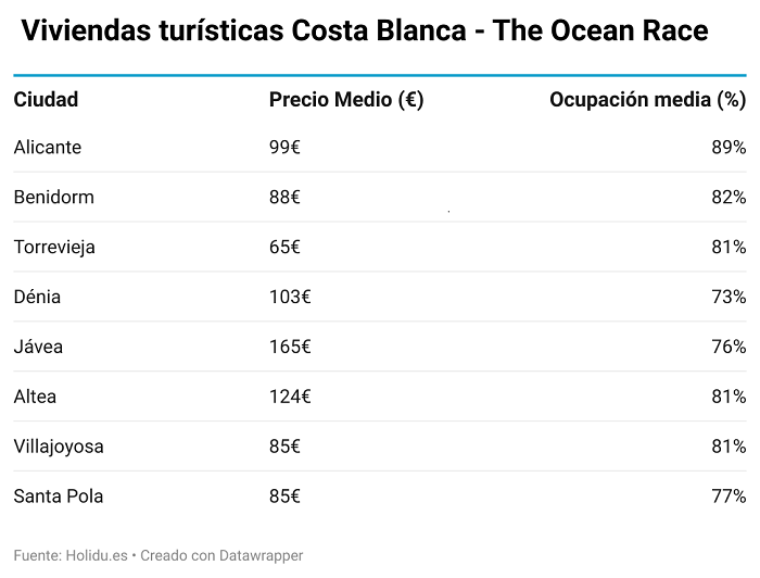 tabla de viviendas turísticas por evento deportivo