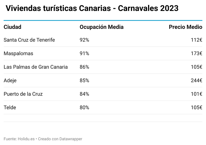 viviendas-turisticas-Canarias-Carnavales-2023