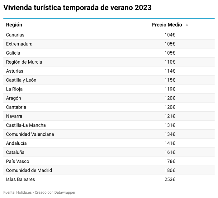 Datos de estudio de las viviendas vacacionales en España 2023