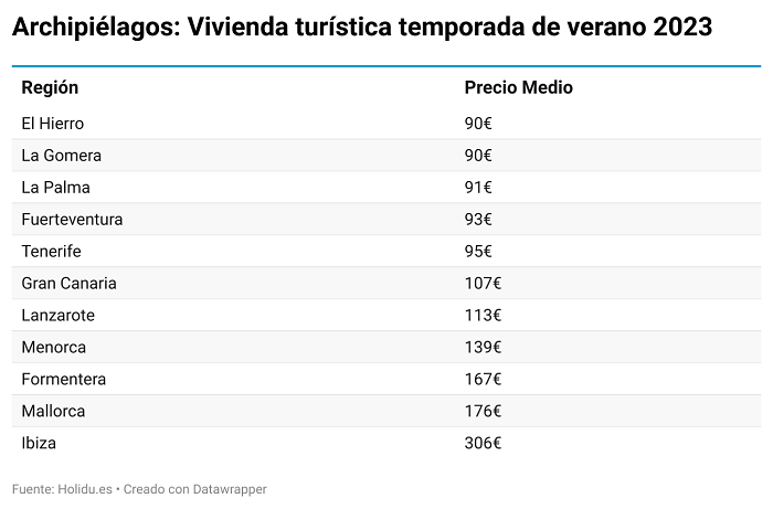 Datos de viviendas vacacionales en los archipiélagos de España 2023