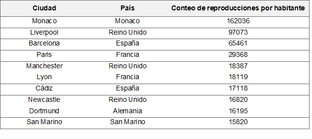 Tabla de las ciudades europeas más bailables en TikTok
Ranking de reproducciones por habitante
