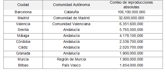 Tabla con datos de las ciudades españolas más bailables en tiktok