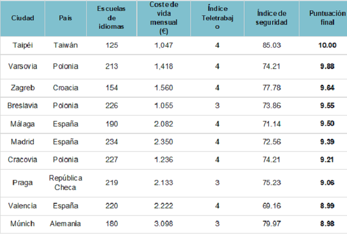 Tabla con números de ranking mundial