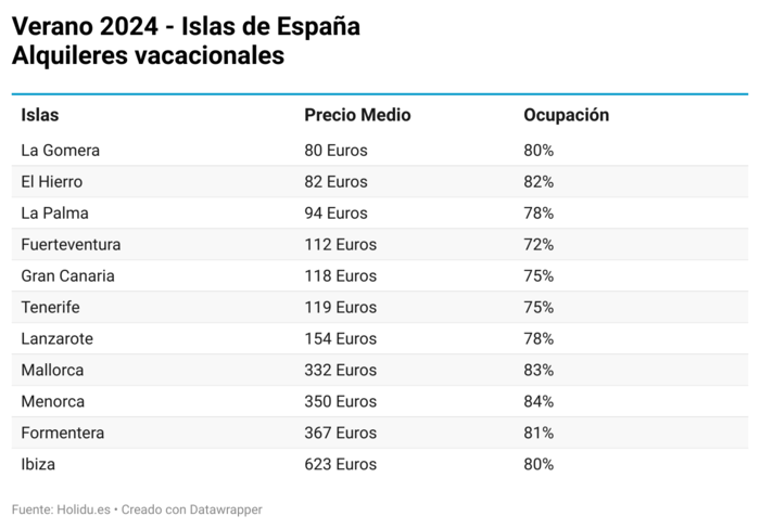 Verano 2024: ¿Dónde están los alquileres vacacionales más baratos de España por comunidad autónoma?